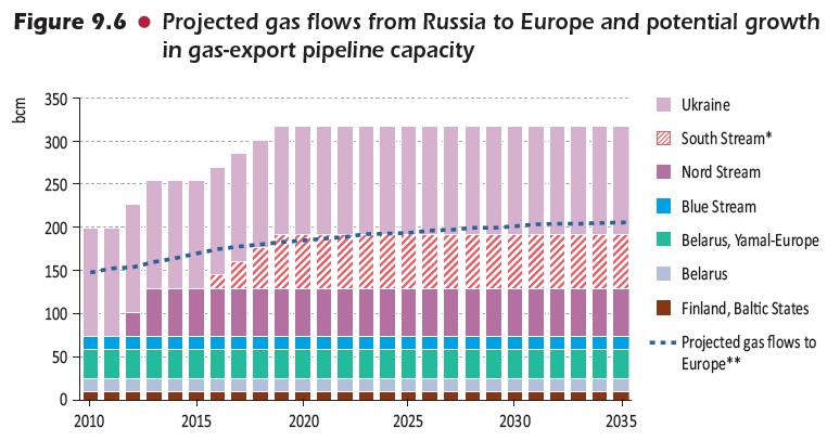 Gasseksport fra Russland til Europa Kilde: IEA WEO-2011 Konklusjon: