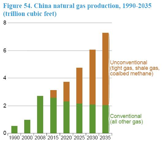 Framveksten av skifergass: Resten av verden Kina: CBM og skifergass Størst vekst utenfor USA Andre sentrale land: Canada (skifter) India (skifer)