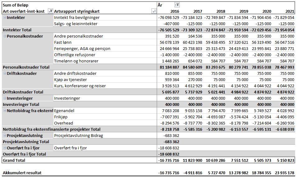 7 Langtidsbudsjettet 2016-2021 Langtidsbudsjettet for IFIKK eksl. CSMN ser ut som i tabellen ovenfor.