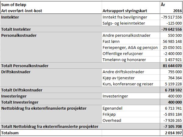 For 2016 viser bunnlinjen «Totalsum» hva det isolerte