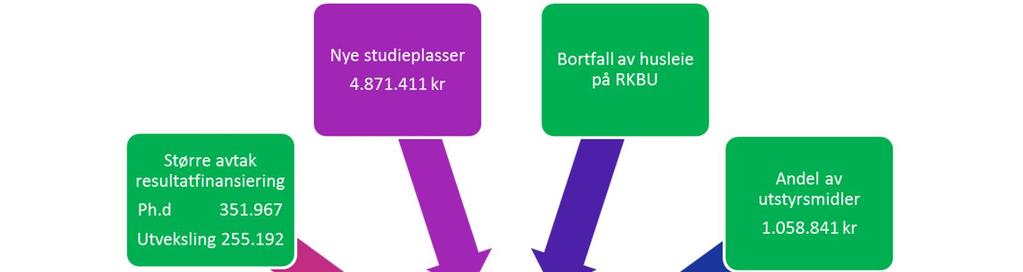 Figur 4: Strategisk avtak Helsefak 2017 Simuleringer tilsier at fakultet trolig vil oppnå et avtak på ca.