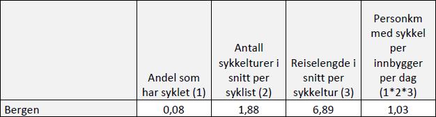 4 STATUS I REGION VEST Sykkeltrafikk I nasjonal reisevaneundersøkelse (RVU) 2013/2014 er den norske sykkelandelen 4,5 prosent, mens gjennomsnittlig reiselengde med sykkel er 5,1 km.