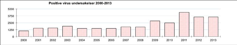 VIRUS UNDERSØKELSER Til sammen ga 3563 virusundersøkelser holdepunkt for aktuelle infeksjoner i 2013, bedømt ut fra påvisning av agens eller positiv IgM.