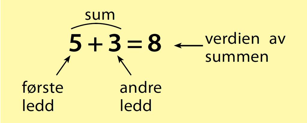 Uvant begrepsbruk 0 + 5 = 5 4 +