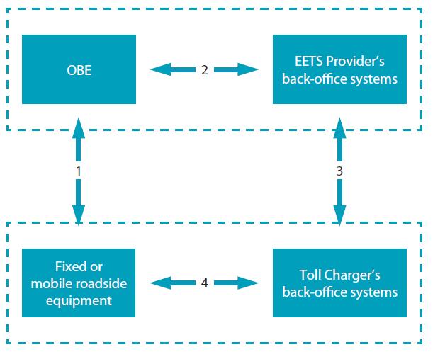 Figur 6.5 Roller i EETS Intensjonen er at hvert kjøretøy skal være koplet til én tjenesteyter. Denne tjenesteyter utsteder en OBU som kan brukes i alle avgiftsområder.
