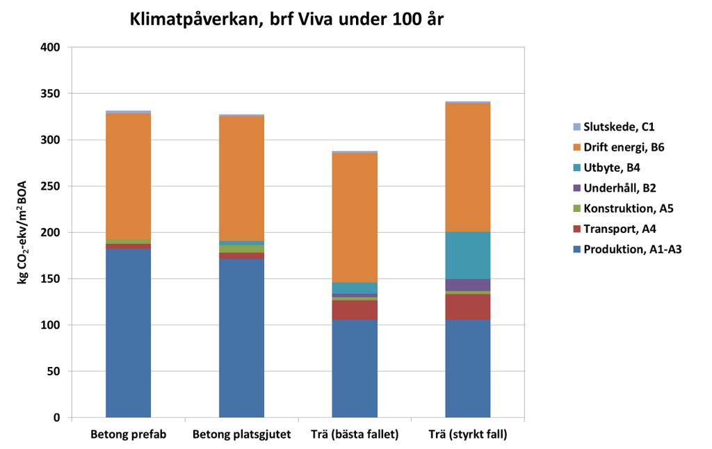 Livsløpsanalyser betong og massivtre Resultatene viser ingen signifikante forskjeller ved samme funksjoner over livslengden.