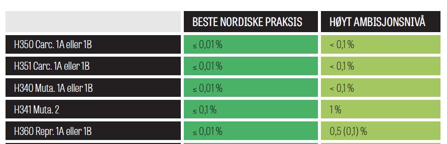 Avhengig av ambisjonsnivå Dokumentere innhold evt. fravær av helse- og miljøfarlige stoffer i hht.