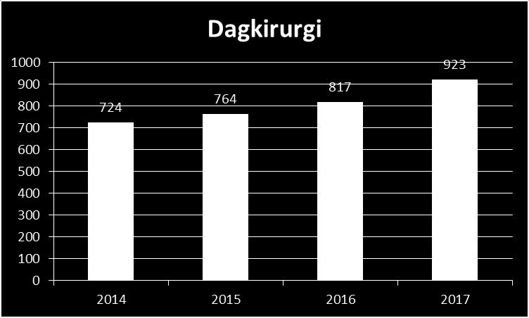 Operasjonsaktivitet dag/ pol I tillegg kommer 64 variceoperasjoner i