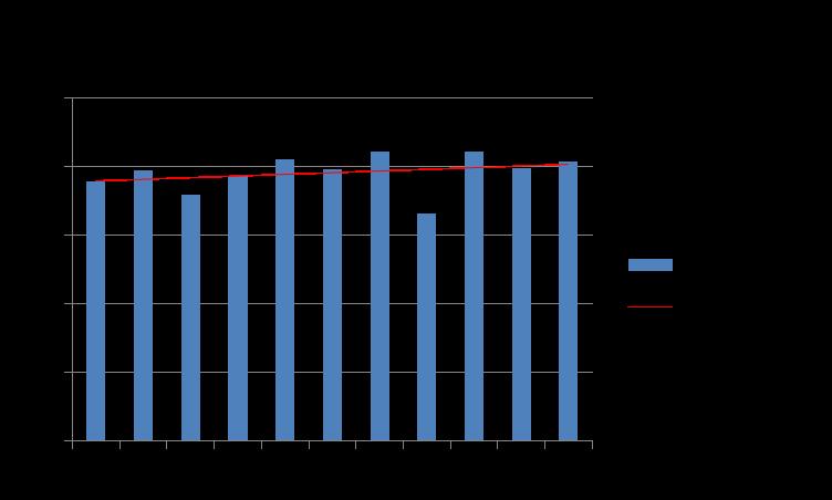 Operasjonsaktivitet uke 1-11 Her er ikke de 64 variceoperasjonene inkludert uke 2014 2015 2016 2017 1 132 45 197 189 2 193 199 205 197 3 205 205 192 180 4 190 194 188 193 5 179 212 202 205 6 179 192