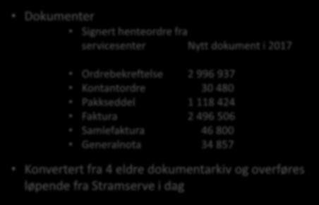 BA Dkumentservice - IDM dkumentarkiv Dkumenter Signert henterdre fra servicesenter Nytt dkument i 2017 Ordrebekreftelse 2 996 937 Kntantrdre 30 480