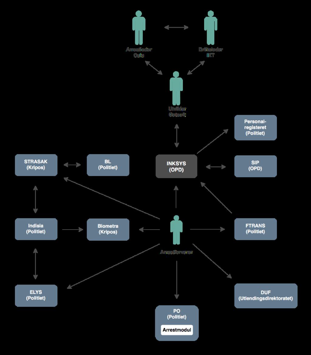 Figur 3: Modell som viser nettverket av brukere og systemer i arresten.