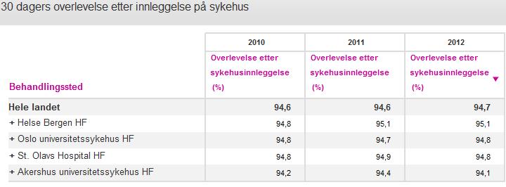 Resultater for universitetssykehusene: Ser vi på behandlingssted skårer Orkdal sjukehus helt i topp med 95,4% overlevelse i 2012, mens resten av St.Olavs Hospital ligger på 94,7%.