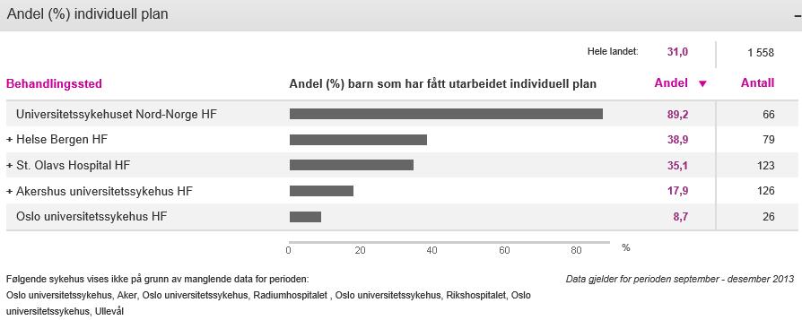 3.9 Individuell plan i barnehabilitering Denne indikatoren viser andel pasienter som har fått utarbeidet individuell plan sammenlignet med totalt antall pasienter behandlet ved enheten.