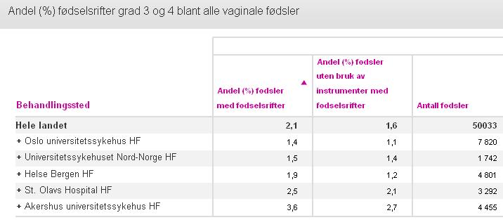 8.2 Fødselsrifter grad 3 og 4 ikke oppdatert Denne indikatoren måler andelen fødselsrifter i grad 3 og 4 det vil si rifter som også omfatter lukkemuskulaturen for endetarmen.