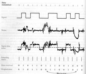 2H*log2V bps til H*log2(1+S/N) bps Hvor S/N er signal/støyforholdet Gitt en kommunikasjonskanal; kanalkapasiteten C kan nå defineres slik: det er mulig å overføre data med rate R < C med vilkårlig