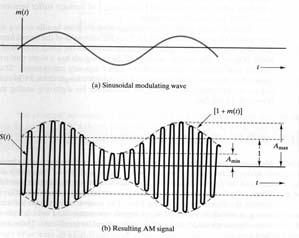 Modulasjon (a) A binary signal (b) Amplitude modulation Modulasjon; digitalt på analogt Sender g(t) s(t) Modulator f 0 bærebølge (c) Frequency modulation (d) Phase modulation g(t) Mottaker