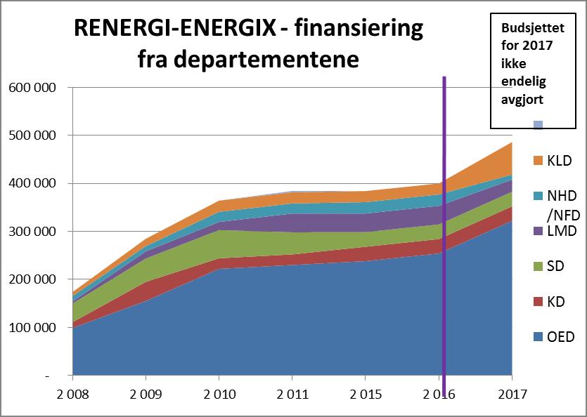 Stor vekst i 2017, antatt budsjett blir 485 mill. kroner Detaljer i 2017- budsjettet er ennå ikke avklart.