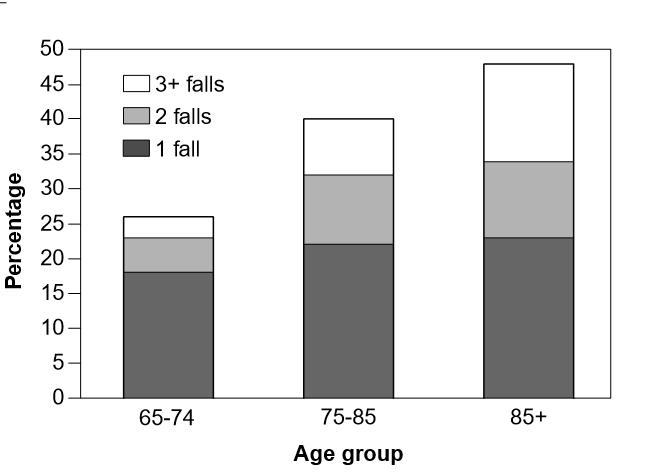 Forekomst hjemmeboende eldre 1/3 over 65 år faller minst en gang per år 50% av
