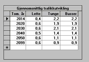 Vedleggskapittel 1.1 og 1.3 viser beregnet trafikk i dagens situasjon for henholdsvis ÅDT og ettermiddagsrush. Vedleggskapittel 1.4 viser belastningsgradene for beregningene for dagens situasjon.