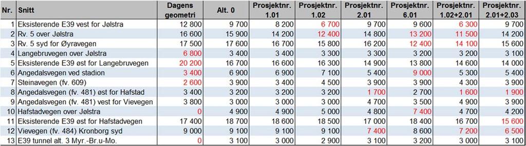 Tabell 21: Beregnet ÅDT år 2040. Røde tall markerer store forskjeller i forhold til de andre alternativene. 16.