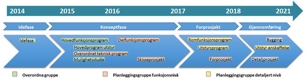 Prosjektet fram til i dag Planlagd