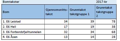 Formannskapet tar rapporten over brudd på arbeidsmiljølovens bestemmelser om arbeidstid første kvartal 2017 til orientering Innstillinga ble enstemmig vedtatt Formannskapet tar rapporten over brudd