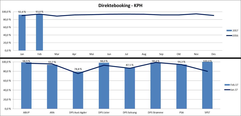 Pasientsikkerhet og kvalitet - Direktebooking Fra april 2016: Som følge av endringene i pasient- og brukerrettighetslov (01.11.2015) er rapporten endret på HSØ-nivå.