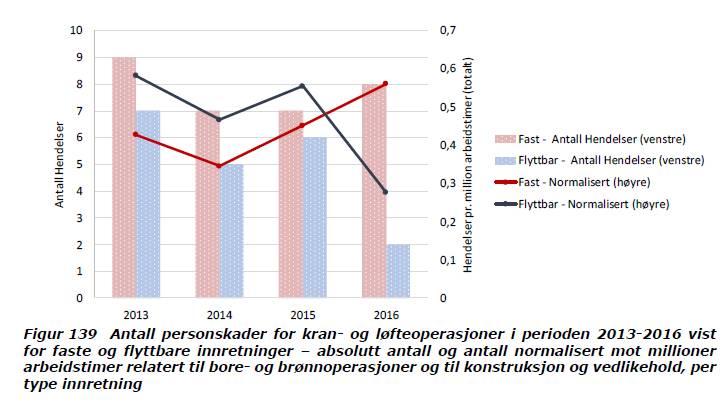 Kran og løft hendelser med