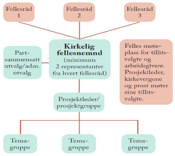 Prosjektorganisering. Tre føremål: 1. Effektiv prosess 2.