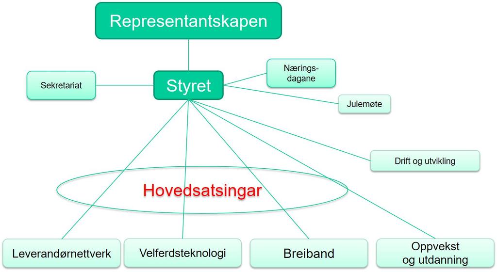 IT-forum Sogn og Fjordane Etablert 1995 "samarbeidsorganisasjon for statlege etatar, fylkeskommunen, kommunane, næringsliv og utdannings-