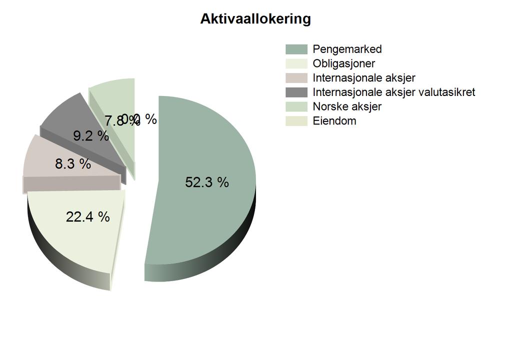 Aktivaklasse Avkastning siden 31.01.