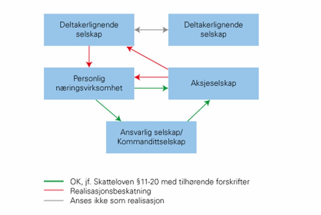 Fusjon/fisjon Skattelovens regler om skattefrie fusjoner/fisjoner gjelder også for deltakerlignede selskaper. Merk at deltakerlignede selskaper kun kan fusjoneres med andre deltakerlignede selskaper.