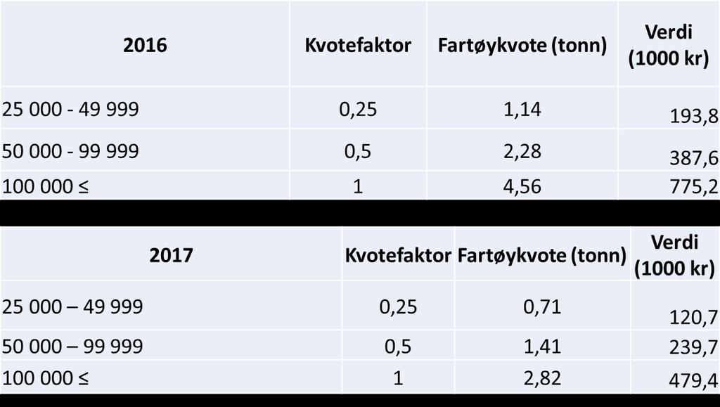 Snittverdi for de ulike