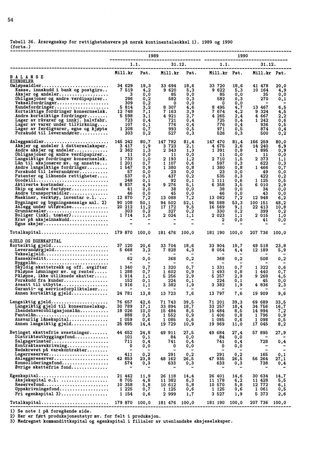 54 Tabell 36. Årsregnskap for rettighetshavere på norsk kontinentalsokkel 1). 1989 og 1990 (forts.) 1989 1990 1.1. 31.12. 1.1. 31.12. Mill.kr Pst.
