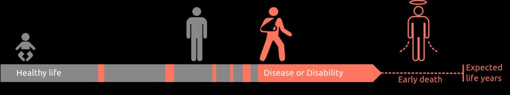 Sykdomsbyrde som følge av støy i Europa (WHO, 2011) DALY Helsetapsjusterte leveår (disability adjusted life years) Et mål på total