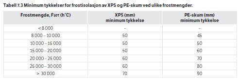 Vann- og frostsikring, kap.7 Frost: Dimensjonerende frostmengde for vann-/frosthvelv er F 10 og tilhørende korreksjonsfaktorer. Dette er utdypet i veiledningen V520.