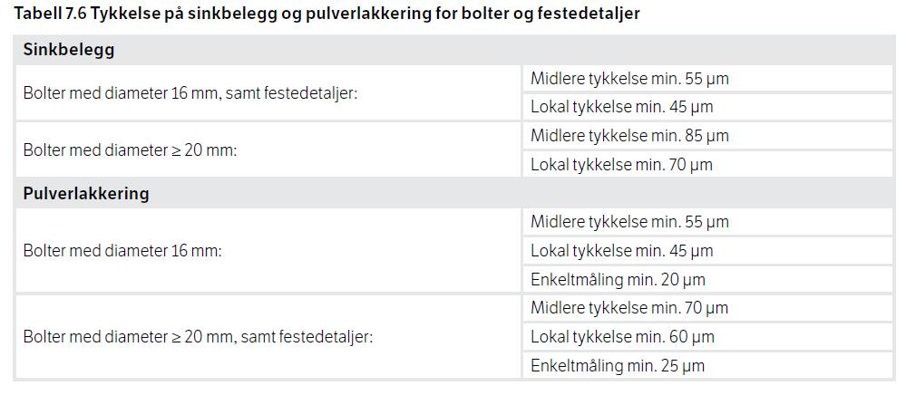 Vann-/frostsikring Korrosjonsbeskyttelse av forankringsbolter og festedetaljer for