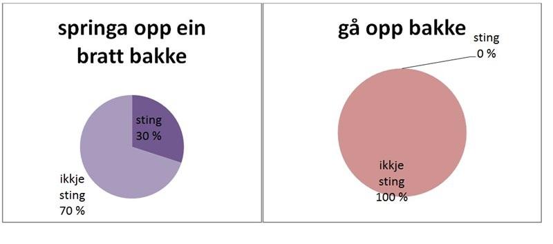 Me ser at fleire folk har fått sting av å springa eller jogga, og eta eller drikka, enn av å vera tørst, sulten eller tissetrengt.