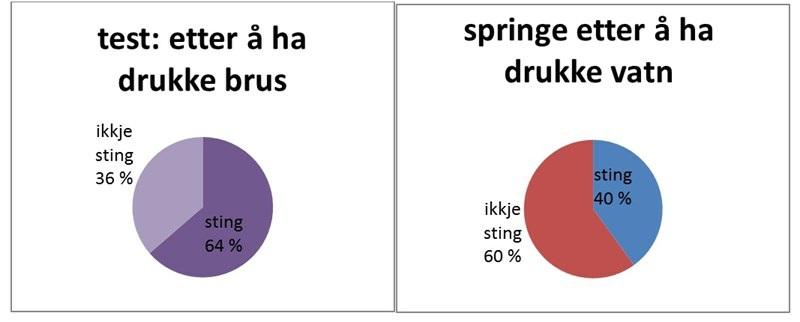 Det er liten forskjell på dette.