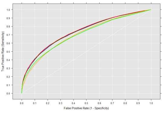 Valg av algoritmer ROC-kurve på testdata Aktuelle metoder for prediksjon av levetid er Gradient Boosting (proc gradboost) Random Forest (proc forest)