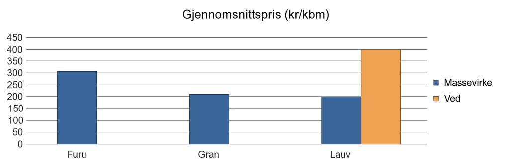 347 Furu 306 306 Gran 211 211 Lauv