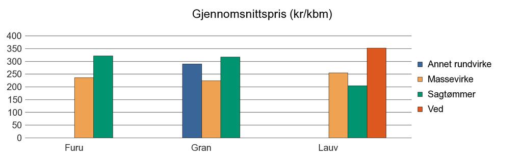 Nordland Annet 170 170 Furu 3 770 1 063 0 4 833 Gran 64 417 57 177 1 354 122 973 Lauv 4 669 855 7 692 13 216 Sum: 72 856