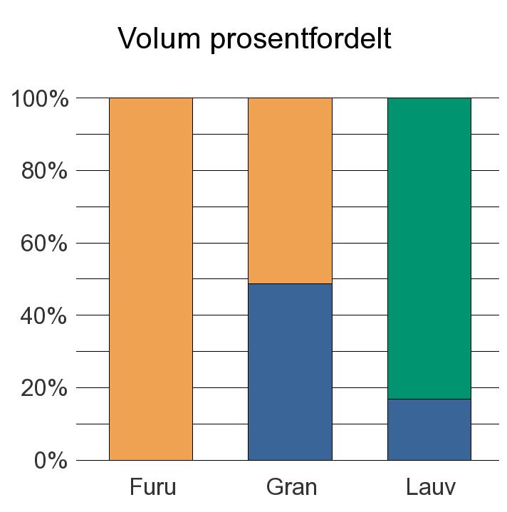 1845 SØRFOLD Furu 429 429 Gran 3 219 3 390 6 609 Lauv 360 1 772 2 132 Sum: 3 579 3 819