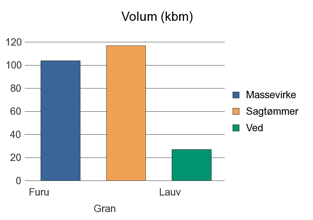 1805 NARVIK Furu 104 104 Gran 117 117 Lauv 27 27 Sum: 104 117 27