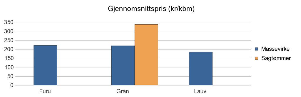 1813 BRØNNØY Annet 22 22 Furu 31 31 Gran 2 236 864 44 3 144 Lauv 88 88 Sum: 2 355 864 22