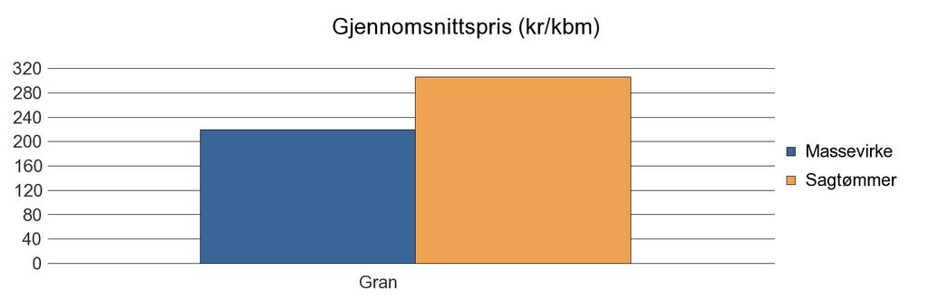 1820 ALSTAHAUG Gran 5 671 890 129 6 690 Sum: 5 671