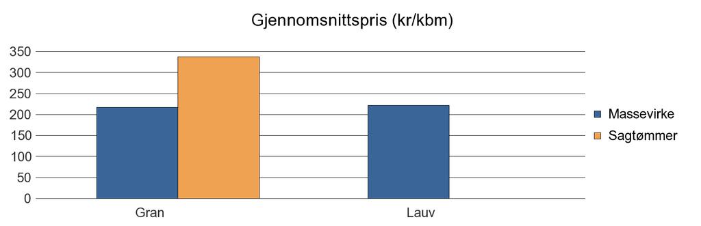 1822 LEIRFJORD Gran 1 291 954 48 2 293 Lauv 42 42 Sum: 1 333