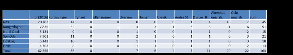 Figuren under illustrerer hvor pasienter som behandles ved Kongsvinger sykehus har sitt bosted.