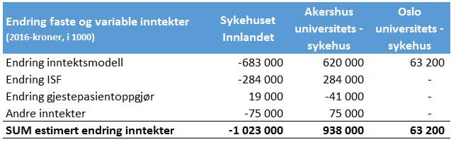 Foreløpige beregninger av endringer i faste og variable inntekter er oppsummert i tabellen nedenfor. Beregning av gjestepasientendringer er basert på NPR-data fra 2015.