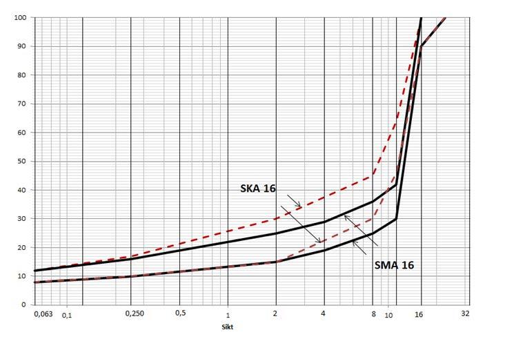 Vedlegg til konkurransegrunnlag Korngradering: Korngraderingen er tilpasset standardsikt ut fra krav til SMA i Tyske retningslinjer.